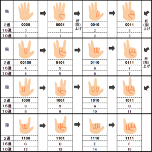 2進(ビット)指数え表