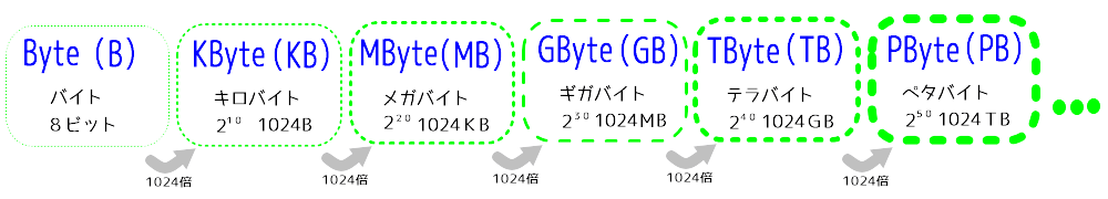 【情報工学基礎】情報量の単位(ビット・バイト)とは?初心者向け、わかりやすく説明